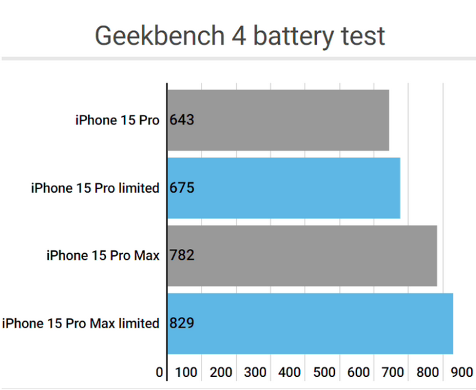 宿迁apple维修站iPhone15Pro的ProMotion高刷功能耗电吗