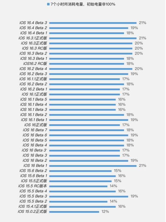 宿迁苹果手机维修分享iOS 16.4 Beta 3续航跑分等测试结果汇总 