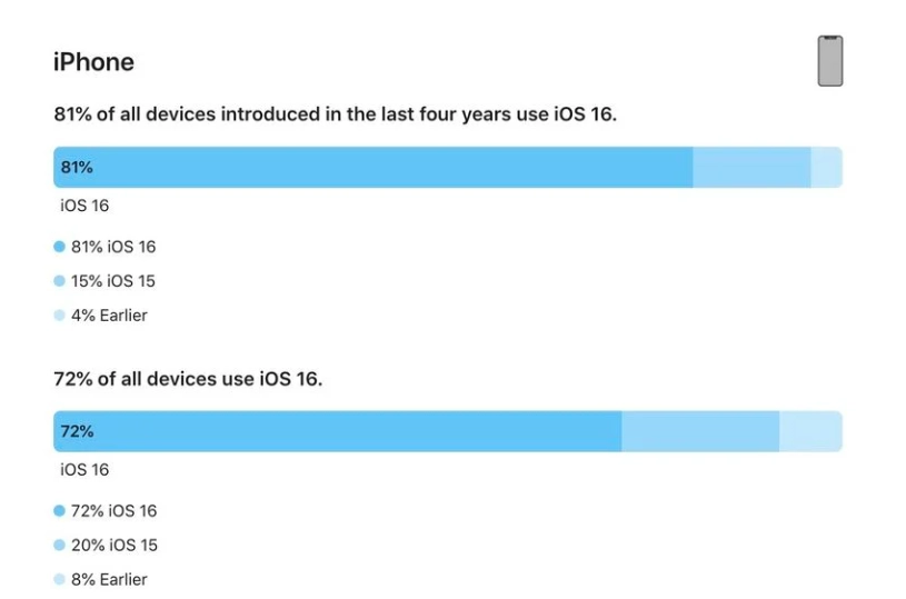 宿迁苹果手机维修分享iOS 16 / iPadOS 16 安装率 