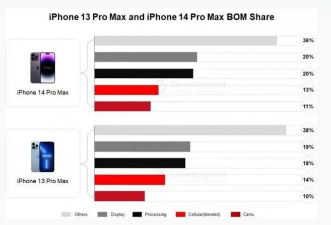 宿迁苹果手机维修分享iPhone 14 Pro的成本和利润 