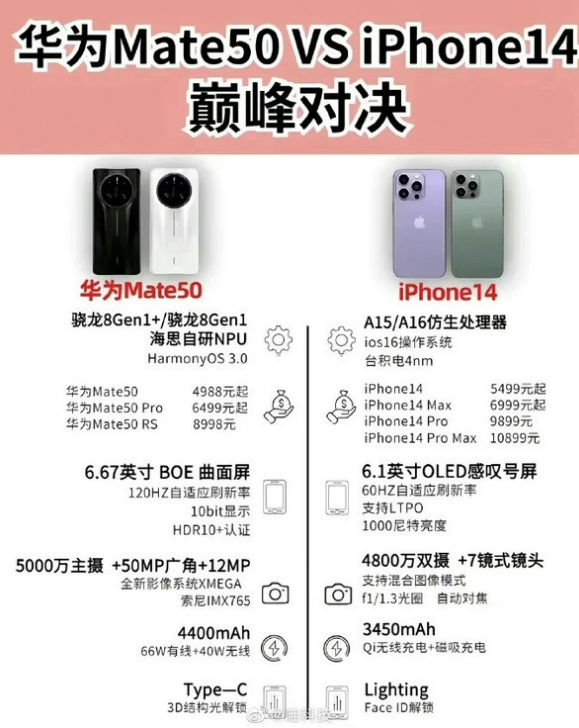 宿迁苹果14维修分享iPhone14和华为mate50，应该怎么选 