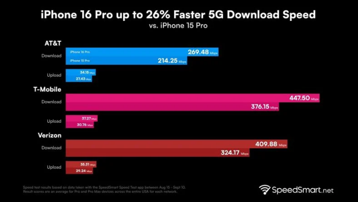 宿迁苹果手机维修分享iPhone 16 Pro 系列的 5G 速度 