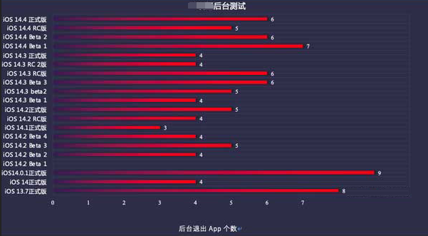 宿迁苹果手机维修分享iOS14.5beta1续航怎么样 