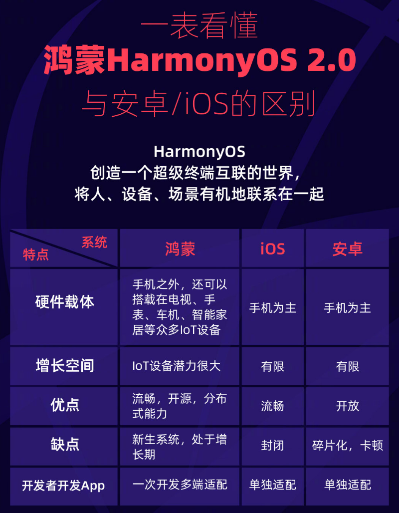 宿迁苹果手机维修分享华为鸿蒙 OS 与安卓以及 iOS 都有什么区别 