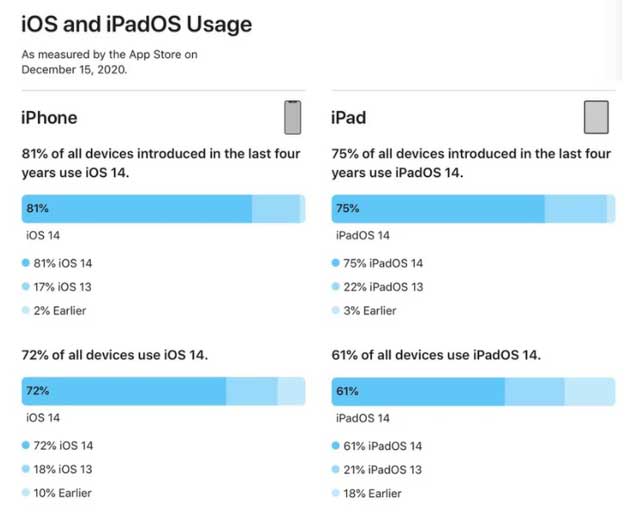 宿迁苹果手机维修分享有多少用户更新了 iOS 14 
