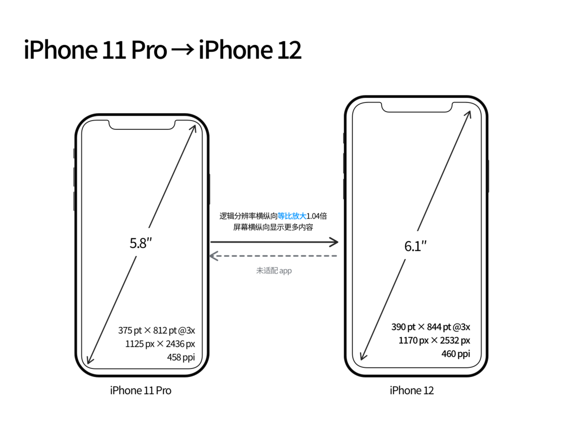 宿迁苹果手机维修分享iPhone 12 mini 和 iPhone 12 Pro 的尺寸变化会改变显示内容吗 